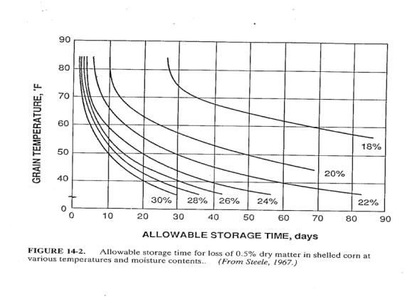 Allowable Storage Time